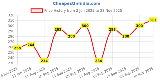 amazon.in clovia Women's Cotton Rich Solid Non-Padded Demi Cup Wire Free Plunge Bra - Black clovia Price History Graph from 3 Jun 2025 to 28 Nov 2025