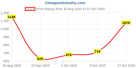 amazon.in marks & spencer Womens Cotton Rich Straight Fit Leg Joggers (M) Navy Blue marks & spencer Price History Graph from 30 Aug 2025 to 27 Oct 2025