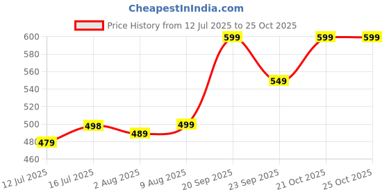 amazon.in leotude Women's Cotton Round Neck Oversized Half Sleeve T-Shirt Combo (Pack of 2) leotude Price History Graph from 12 Jul 2025 to 21 Oct 2025