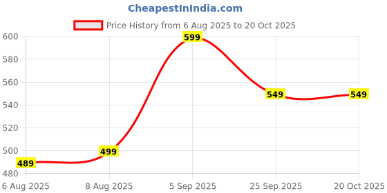 amazon.in leotude Women's Cotton Round Neck Oversized Half Sleeve T-Shirt Combo (Pack of 2) leotude Price History Graph from 6 Aug 2025 to 20 Oct 2025