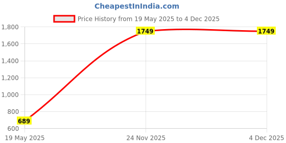 amazon.in vero moda Women's Cotton Round Neck Pullover vero moda Price History Graph from 19 May 2025 to 3 Dec 2025