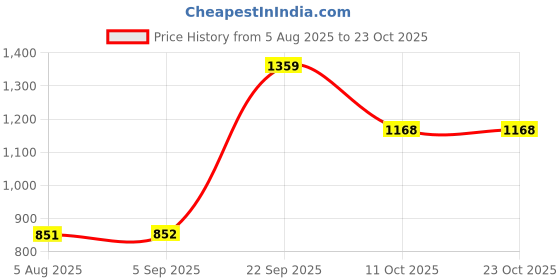 amazon.in vero moda Women's Cotton Round Neck Pullover vero moda Price History Graph from 5 Aug 2025 to 23 Oct 2025