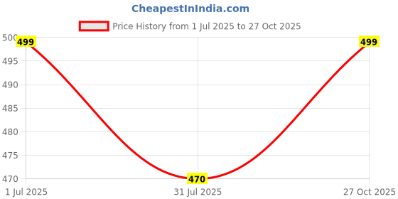 amazon.in status apparels Women's Cotton Round Neck Regular Fit Full Sleeves status apparels Price History Graph from 1 Jul 2025 to 27 Oct 2025