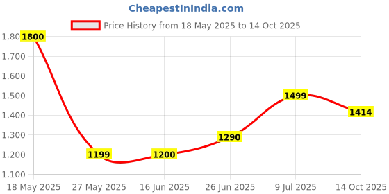 amazon.in only Women's Cotton Round Neck Regular Fit Sweatshirt only Price History Graph from 18 May 2025 to 14 Oct 2025