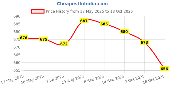 amazon.in puma Women's Cotton Round Neck Sweater puma Price History Graph from 17 May 2025 to 18 Oct 2025