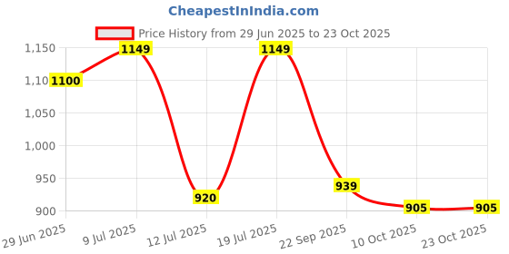 amazon.in vero moda Women's Cotton Round Neck Sweater vero moda Price History Graph from 29 Jun 2025 to 23 Oct 2025