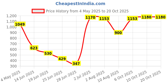 amazon.in high star Women's Cotton Round Neck Sweatshirt high star Price History Graph from 4 May 2025 to 20 Oct 2025