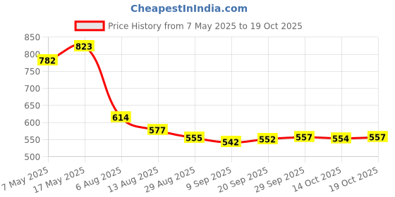 amazon.in high star Women's Cotton Round Neck Sweatshirt high star Price History Graph from 7 May 2025 to 19 Oct 2025