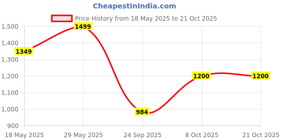 amazon.in only Women's Cotton Round Neck Sweatshirt only Price History Graph from 18 May 2025 to 21 Oct 2025