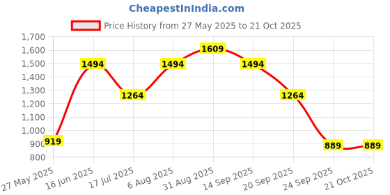 amazon.in only Women's Cotton Round Neck Sweatshirt only Price History Graph from 27 May 2025 to 21 Oct 2025