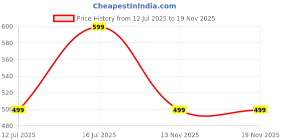 amazon.in alan jones clothing Women's Cotton Round Neck Sweatshirt alan jones clothing Price History Graph from 12 Jul 2025 to 19 Nov 2025