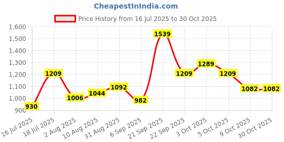 amazon.in vero moda Women's Cotton Round Neck Sweatshirt vero moda Price History Graph from 16 Jul 2025 to 30 Oct 2025
