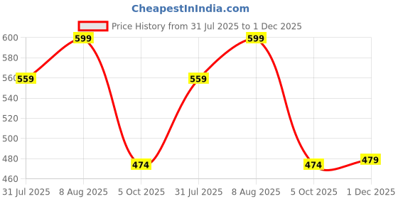 amazon.in alan jones clothing Women's Cotton Round Neck Sweatshirt alan jones clothing Price History Graph from 31 Jul 2025 to 1 Dec 2025