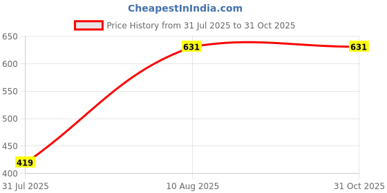 amazon.in max Women's Cotton Round Neck Sweatshirt max Price History Graph from 31 Jul 2025 to 30 Oct 2025