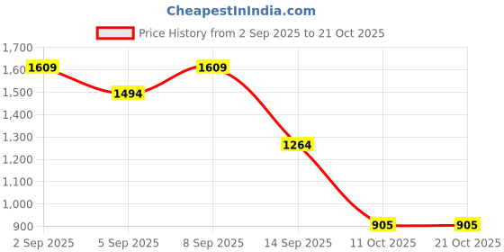 amazon.in only Women's Cotton Round Neck Sweatshirt only Price History Graph from 2 Sep 2025 to 21 Oct 2025