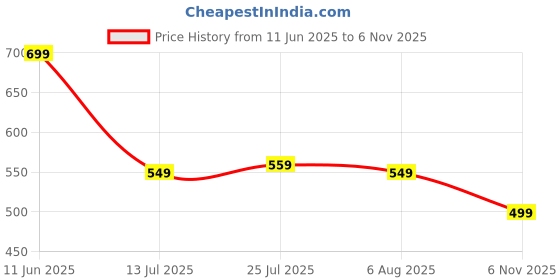 amazon.in amazon brand - myx Women's Cotton Salwar amazon brand - myx Price History Graph from 11 Jun 2025 to 6 Nov 2025