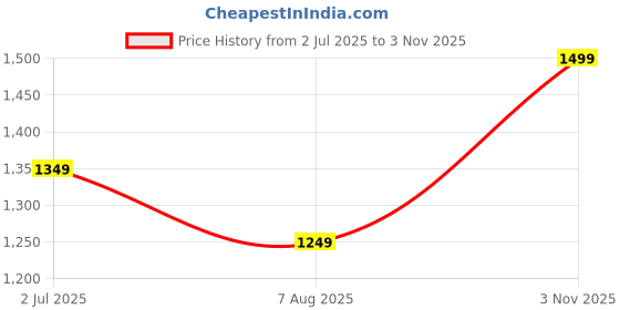 amazon.in indo era Women's Cotton Salwar and Dupatta indo era Price History Graph from 2 Jul 2025 to 3 Nov 2025