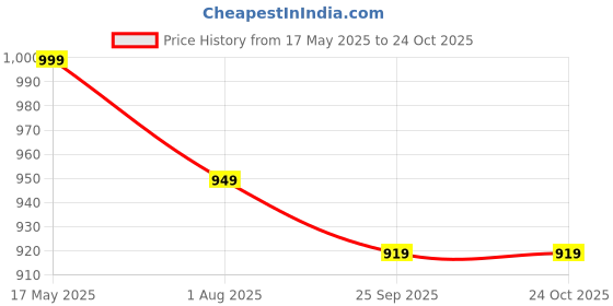 amazon.in pistaa's Women's Cotton Salwar Suit Set pistaa's Price History Graph from 17 May 2025 to 23 Oct 2025