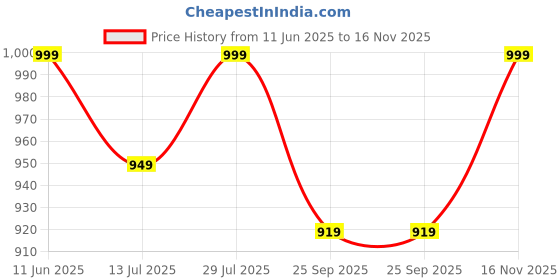amazon.in pistaa's Women's Cotton Salwar Suit Set pistaa's Price History Graph from 11 Jun 2025 to 16 Nov 2025