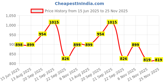 amazon.in siril Women's Cotton Saree | Printed Zari Stripe Ready To Wear One Minute Pleated Saree With Unstitched Blouse Piece siril Price History Graph from 15 Jun 2025 to 25 Nov 2025