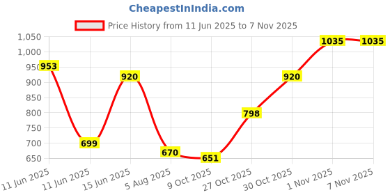amazon.in clovia Women's Cotton Sassy Stripes Button Me Up Shirt & Pajama Set clovia Price History Graph from 11 Jun 2025 to 7 Nov 2025
