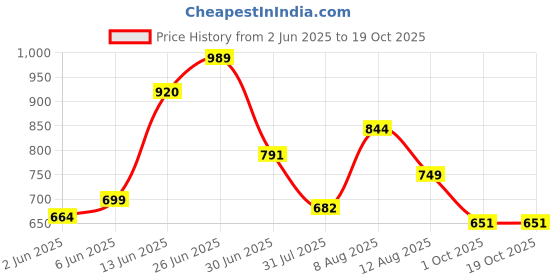 amazon.in clovia Women's Cotton Sassy Stripes Button Me Up Shirt & Pajama Set clovia Price History Graph from 2 Jun 2025 to 19 Oct 2025