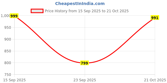 amazon.in sassafras Women's Cotton Schiffli Flared Midi Dress Below The Knee Casual sassafras Price History Graph from 15 Sep 2025 to 21 Oct 2025