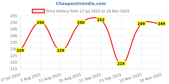 amazon.in daisy dee Women's Cotton Seamed Non-Padded Full Coverage Non-Wired Dailywear Use T-Shirt/Saree Bra - NSARH daisy dee Price History Graph from 27 Jul 2025 to 13 Nov 2025