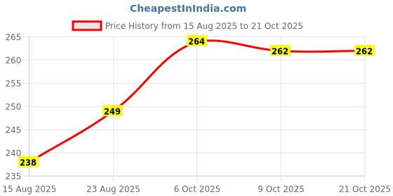 amazon.in fabme Womens Cotton Seamed, Non Paded, Non-Wired, Nursing Bra fabme Price History Graph from 15 Aug 2025 to 20 Oct 2025