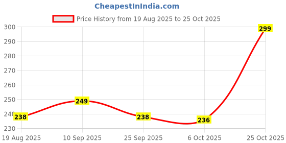 amazon.in fabme Womens Cotton Seamed, Non Paded, Non-Wired, Nursing Bra fabme Price History Graph from 19 Aug 2025 to 25 Oct 2025