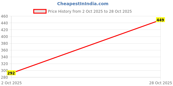 amazon.in zivame Women's Cotton Seamless Demi Bra zivame Price History Graph from 2 Oct 2025 to 28 Oct 2025