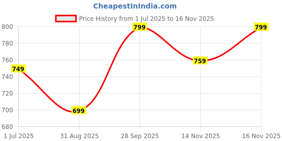 amazon.in daisy dee Women's Cotton Seamless Feeding Bra Non-Padded Wire-Free Easy Breastfeeding with Nursing Bra/Maternity Bra (Pack of 2) - NMDNA daisy dee Price History Graph from 1 Jul 2025 to 16 Nov 2025