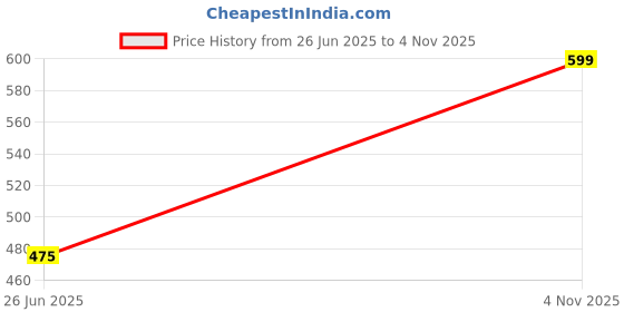 amazon.in plumbury Women's Cotton Seamless High Waist Tummy Tucker| Body Shaper| Slimming Panties plumbury Price History Graph from 26 Jun 2025 to 4 Nov 2025