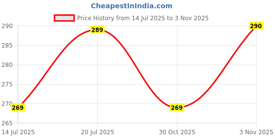 amazon.in sona Women's Cotton Seamless Non Padded Racerback Sports Bra (Skin_XL) Pack of 1 sona Price History Graph from 14 Jul 2025 to 30 Oct 2025