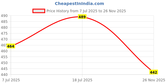 amazon.in rene Women's Cotton Self Design Sleeveless Blouse rene Price History Graph from 7 Jul 2025 to 26 Nov 2025