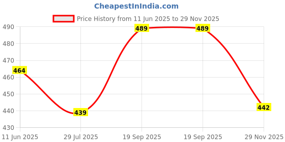 amazon.in rene Women's Cotton Self Design Sleeveless Blouse rene Price History Graph from 11 Jun 2025 to 29 Nov 2025
