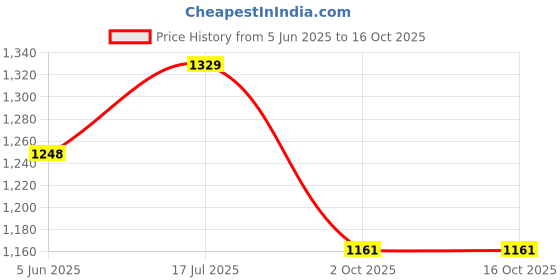 amazon.in siril Women's Cotton Self Design Straight Kurta Pant with Dupatta Set siril Price History Graph from 5 Jun 2025 to 16 Oct 2025