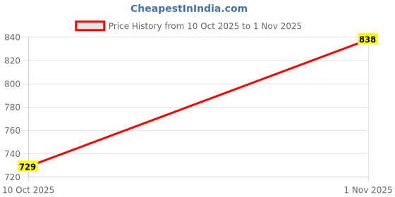 amazon.in vero moda Women's Cotton Sheath Above The Knee Dress vero moda Price History Graph from 10 Oct 2025 to 1 Nov 2025