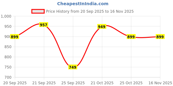 amazon.in zaccai Women's Cotton Shirt Top with Shorts Set zaccai Price History Graph from 20 Sep 2025 to 15 Nov 2025