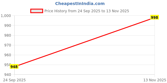 amazon.in darika Womens Cotton Short Kurti in Small and Plus Size. darika Price History Graph from 24 Sep 2025 to 13 Nov 2025