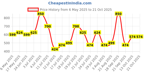 amazon.in campus sutra Women's Cotton Short Length Jacket campus sutra Price History Graph from 6 May 2025 to 21 Oct 2025