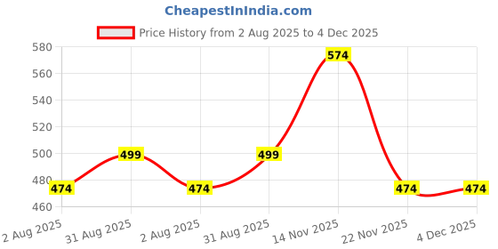 amazon.in campus sutra Women's Cotton Short Length Jacket campus sutra Price History Graph from 2 Aug 2025 to 3 Dec 2025