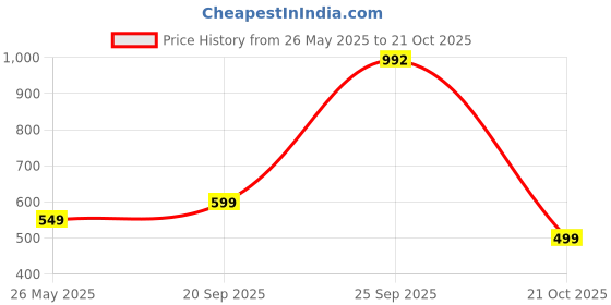 amazon.in reebok Women's Cotton Shorts reebok Price History Graph from 26 May 2025 to 21 Oct 2025