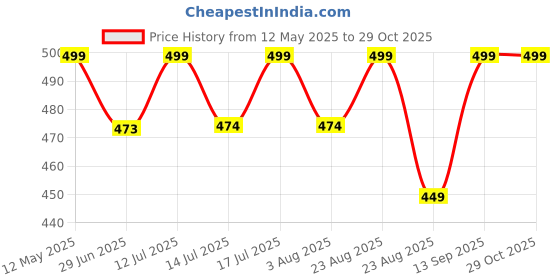 amazon.in marvent Women's Cotton Shrugs with Pockets, Summer Shrugs for Ladies, Pack of Two marvent Price History Graph from 12 May 2025 to 29 Oct 2025