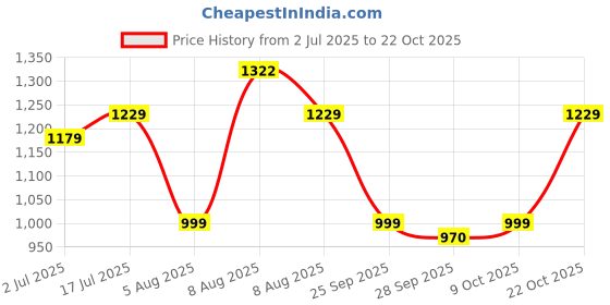 amazon.in satrani Women's Cotton Silk Banarasi Jacquard Saree with Unstitched Blouse Piece satrani Price History Graph from 2 Jul 2025 to 22 Oct 2025