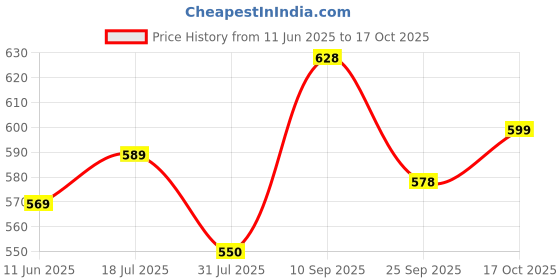 amazon.in mirchi fashion Women's Cotton Silk Batik Block Printed Saree with Blouse Piece mirchi fashion Price History Graph from 11 Jun 2025 to 17 Oct 2025