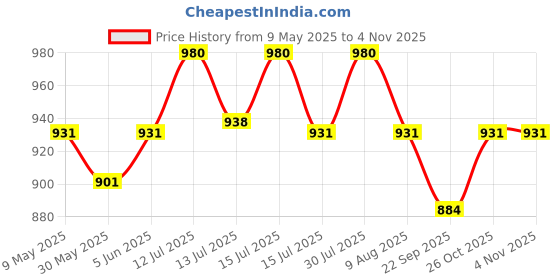 amazon.in zeratex Women's Cotton Silk Batik Print Unstitched Salwar Suit Dress Material With Duputta | Dress Material For Women zeratex Price History Graph from 9 May 2025 to 3 Nov 2025