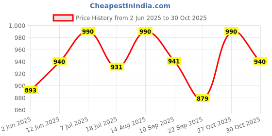 amazon.in haider ali and sons Women's Cotton Silk Batik Print Unstitched Salwar Suit Dress Material With Duputta_04 haider ali and sons Price History Graph from 2 Jun 2025 to 27 Oct 2025