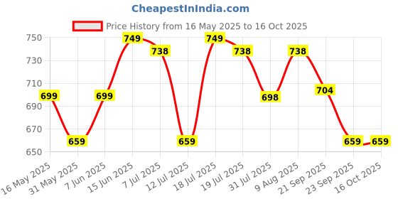 amazon.in vredevogel Women's Cotton Silk Blend Kurta Pant Set with Banarasi Silk Dupatta vredevogel Price History Graph from 16 May 2025 to 16 Oct 2025