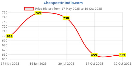 amazon.in vredevogel Women's Cotton Silk Blend Kurta Pant Set with Banarasi Silk Dupatta vredevogel Price History Graph from 17 May 2025 to 17 Oct 2025